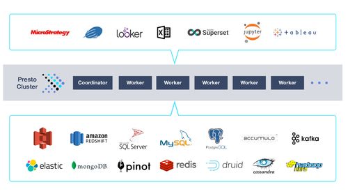 Presto 大數據時代的分布式SQL查詢引擎